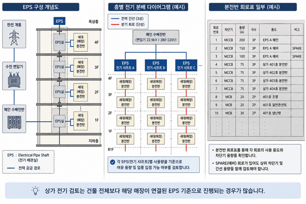 상가 건물 수전설비부터 각 층별 매장 분전반으로 이어지는 EPS 구성 개념도 및 회로표 예시