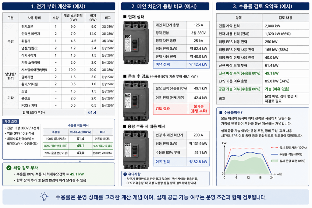 상가 전기 증설 검토 시 주방 장비 및 냉난방 설비를 반영한 전기 부하 계산표와 메인 차단기 수용률 비교